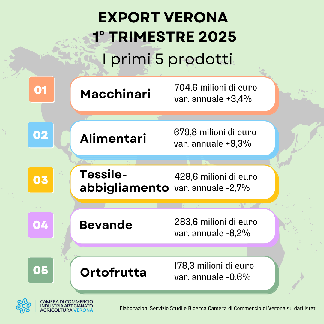 Export 1° trimestre 2025 per tipologia prodotti
