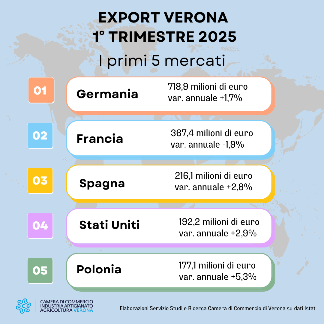 Export 1° trimestre 2025 per mercati